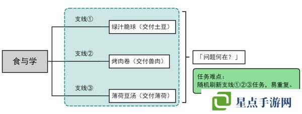 原神食与学隐藏成就如何达成 食与学成就任务[多图]图片2