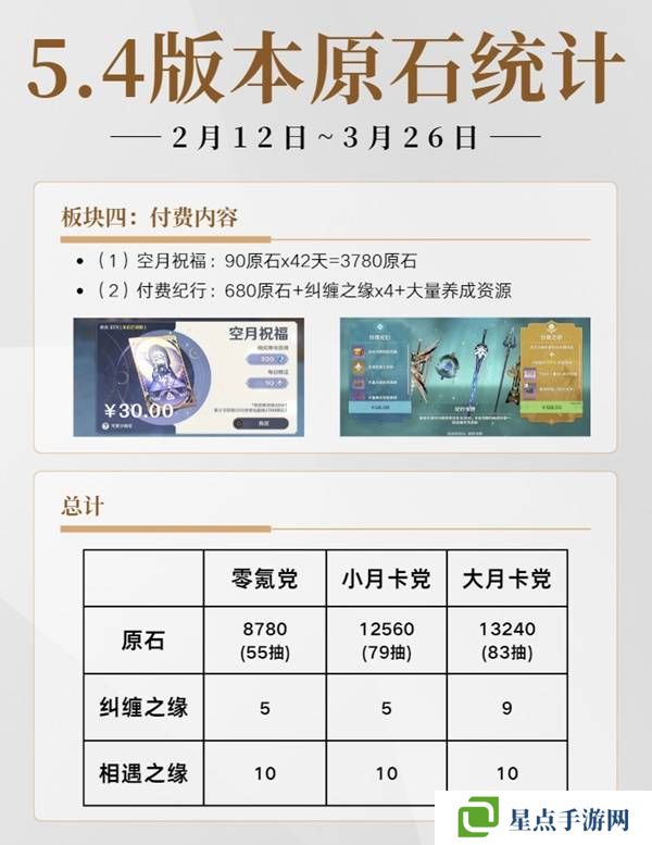 原神5.4有多少原石 原神5.4原石规划统计图片2