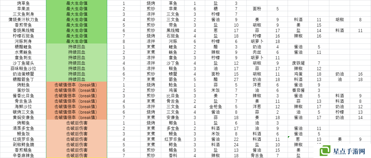 开放空间料理怎么做    料理食材表盘点图片3