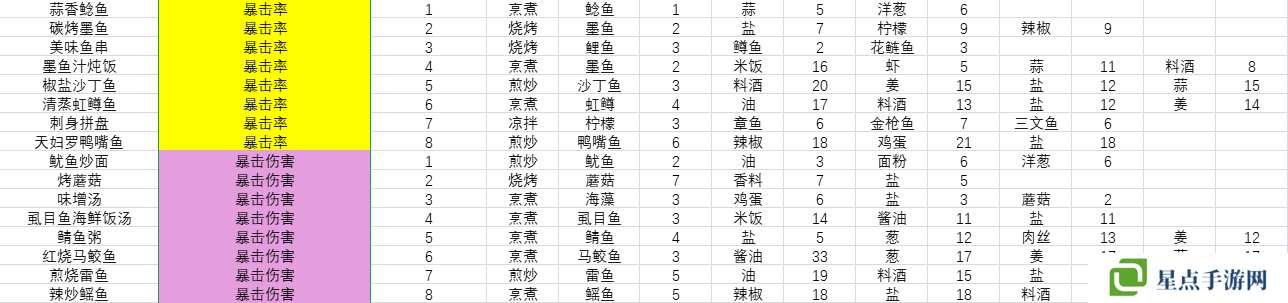 开放空间料理怎么做    料理食材表盘点图片4