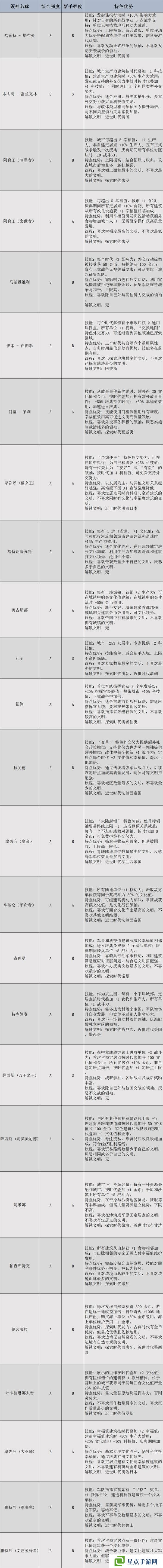 文明7领袖有哪些  全部领袖能力介绍及强度排名图片1
