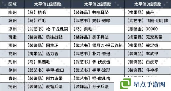 真三国无双起源太平值奖励有哪些    太平值怎么刷图片4