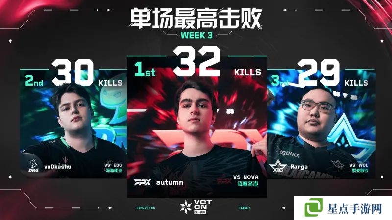 单场最高击败 // VCT CN 第一赛段 第三周数据排名